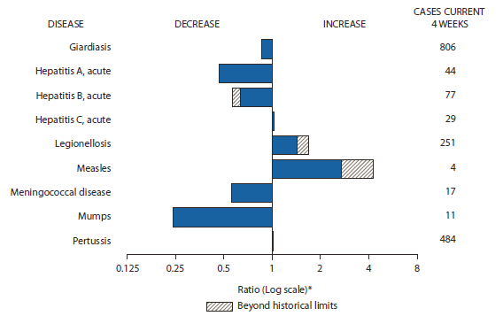 The figure shows selected notifiable disease reports for the United States, with comparison of provisional 4-week totals through October 29, 2011, with historical data. Reports of acute hepatitis C, legionellosis, measles, and pertussis all increased, with legionellosis and measles increasing beyond historical limits. Reports of giardiasis, acute hepatitis A, acute hepatitis B, meningococcal disease, and mumps all decreased, with acute hepatitis B decreasing beyond historical limits. 